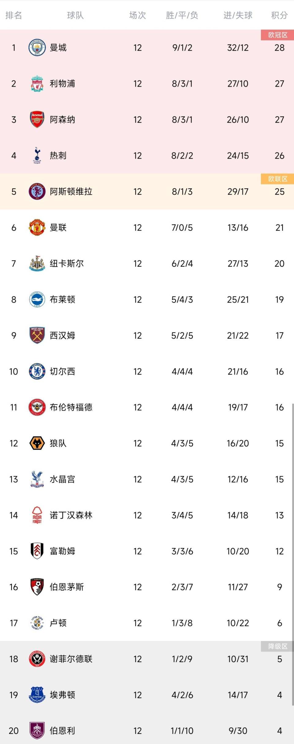 包含伯恩利客场战平积分榜位置稳固的词条