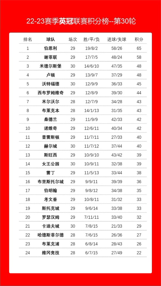 包含伯恩利客场战平积分榜位置稳固的词条